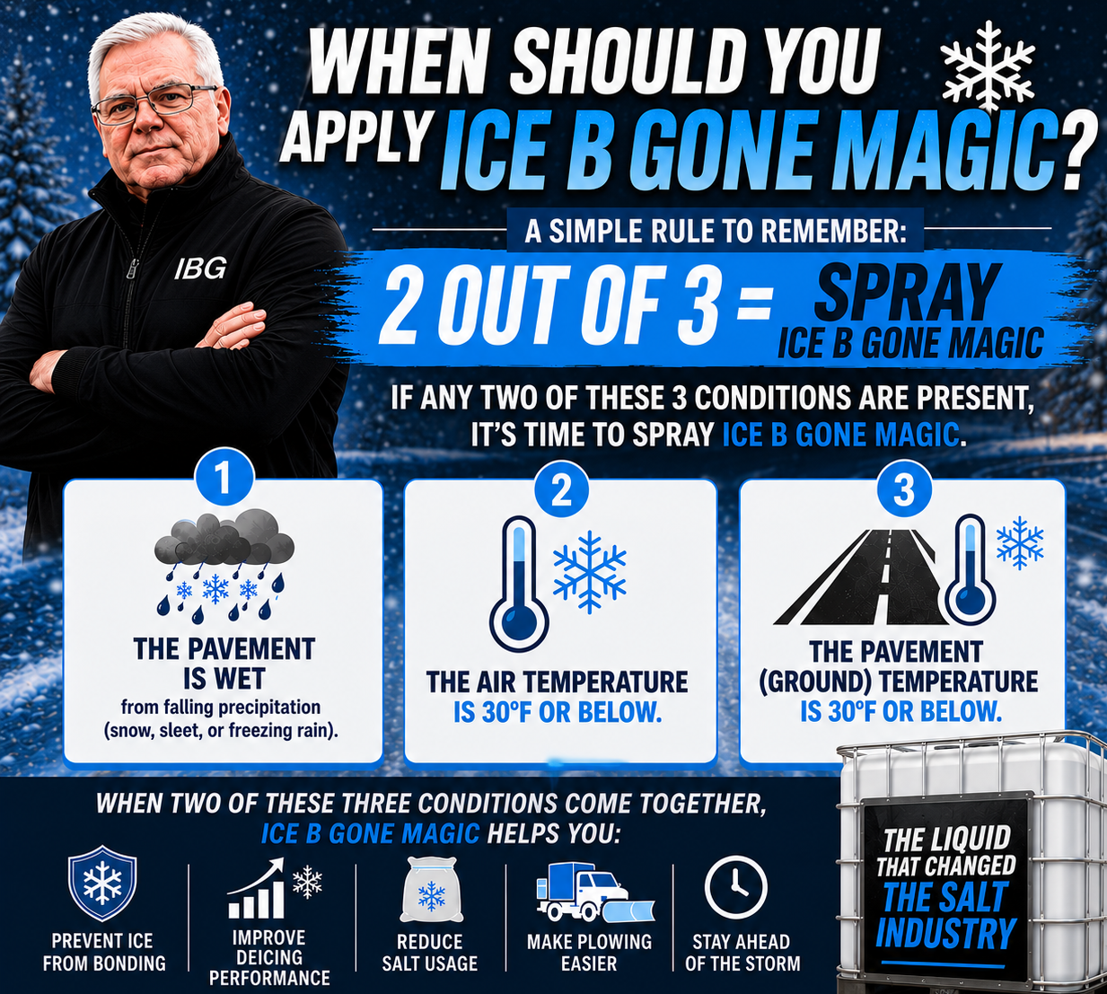 The 2 Out of 3 Rule infographic — When Should You Apply Ice B Gone Magic? If any two of three conditions are present (pavement is wet, air temperature is 30°F or below, pavement temperature is 30°F or below), it's time to spray.